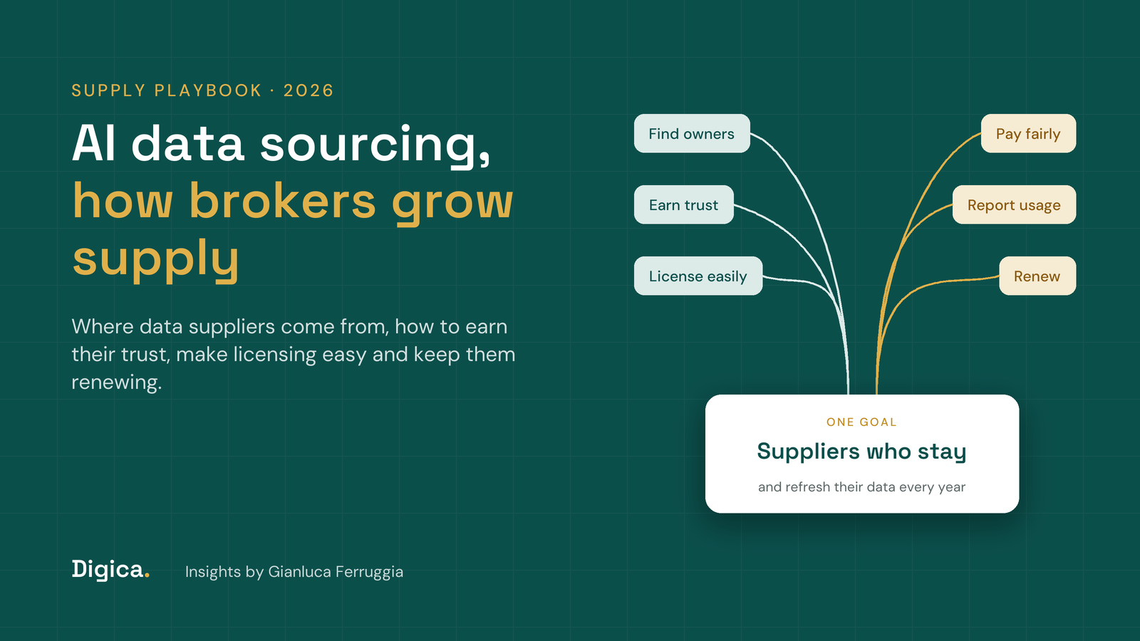 Teal title card reading AI data sourcing, how brokers grow supply, with find owners, earn trust and license easily on one side and pay fairly, report usage and renew on the other, flowing into suppliers who stay