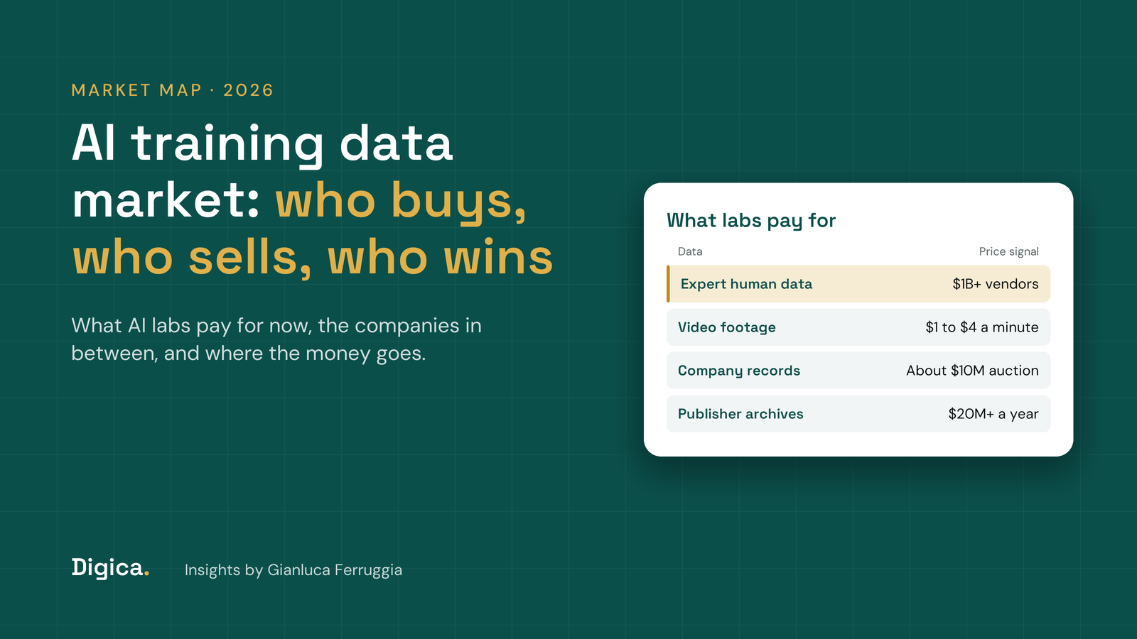 Teal title card reading AI training data market, who buys, who sells, who wins, with a card of what AI labs pay for: expert human data, video footage, company records and publisher archives