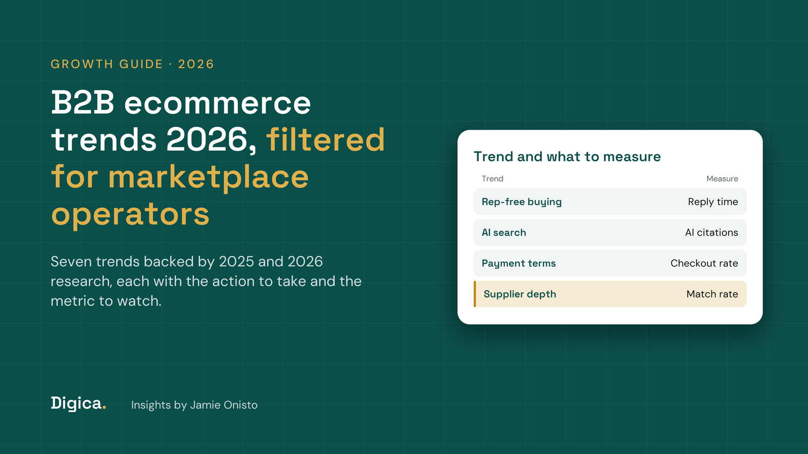 Teal title card reading B2B ecommerce trends 2026, filtered for marketplace operators, with a card pairing four trends with the metric to watch for each