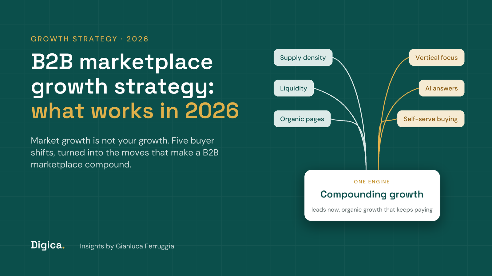 Teal title card reading B2B marketplace growth strategy, what works in 2026, with supply density, liquidity, organic pages, vertical focus, AI answers and self-serve buying flowing into one box labeled compounding growth