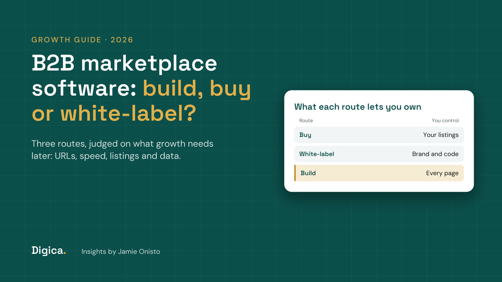 Teal title card reading B2B marketplace software, build, buy or white-label, with a card showing what each route lets you own, from your listings to every page