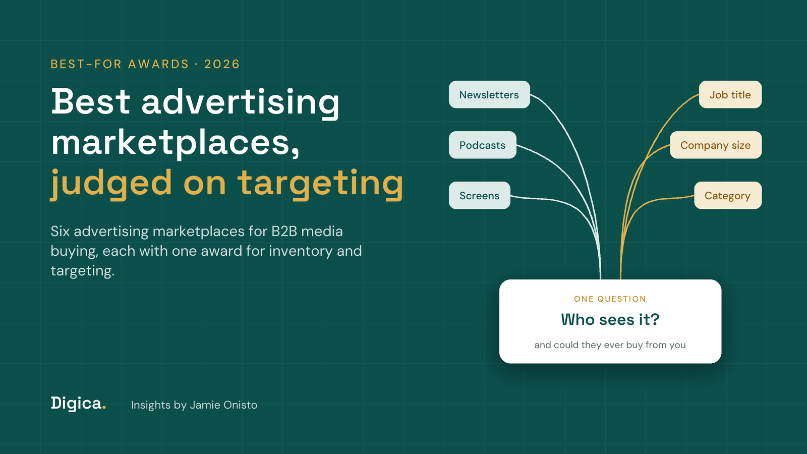 Teal title card reading Best advertising marketplaces, judged on targeting, with newsletters, podcasts and screens on one side and job title, company size and category on the other, flowing into the question who sees it
