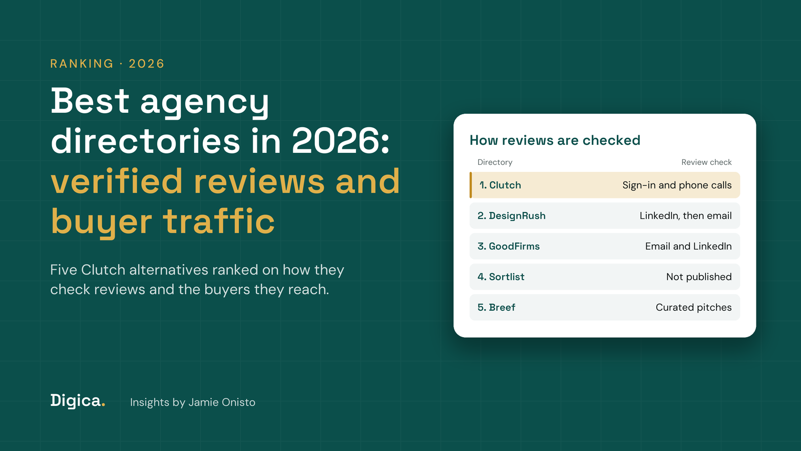 Teal title card reading Best agency directories in 2026, verified reviews and buyer traffic, with a white card showing how Clutch, DesignRush, GoodFirms, Sortlist and Breef check reviews