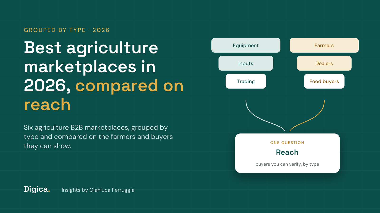 Teal title card reading Best agriculture marketplaces in 2026, compared on reach, with equipment, inputs and trading flowing to farmers, dealers and buyers