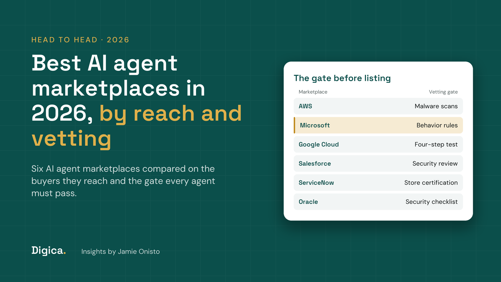 Teal title card reading Best AI agent marketplaces in 2026, compared on reach and vetting, with a white card listing the gate each AI agent marketplace applies before a listing goes live