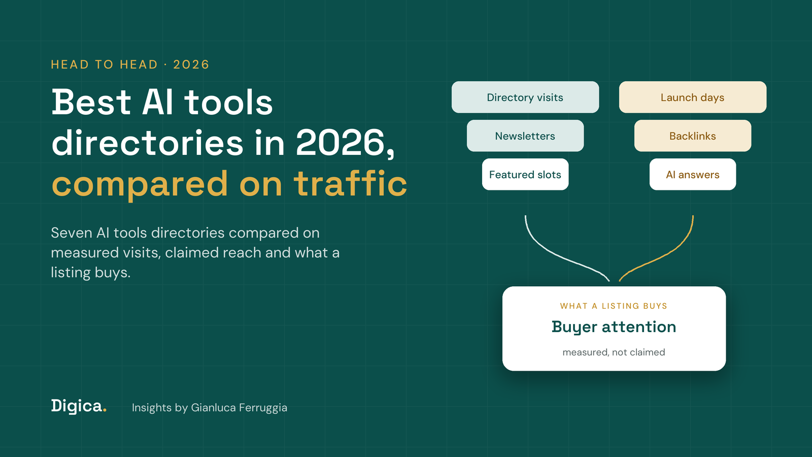 Teal title card reading Best AI tools directories in 2026, compared on traffic, with listings, newsletters and featured slots flowing into one result: buyer attention for a listed AI tool