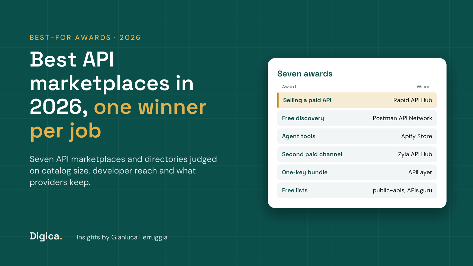 Teal title card reading Best API marketplaces in 2026, one winner for each job, with a white card listing the best API marketplace or API directory for each award