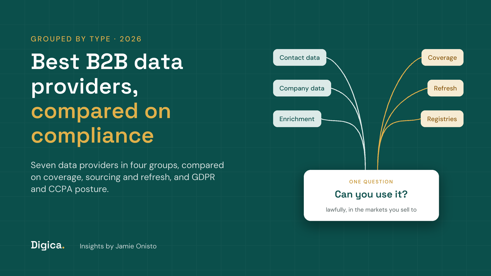 Teal title card reading Best B2B data providers, compared on compliance, with a flow from contact data, company data and enrichment into one question: can you use it