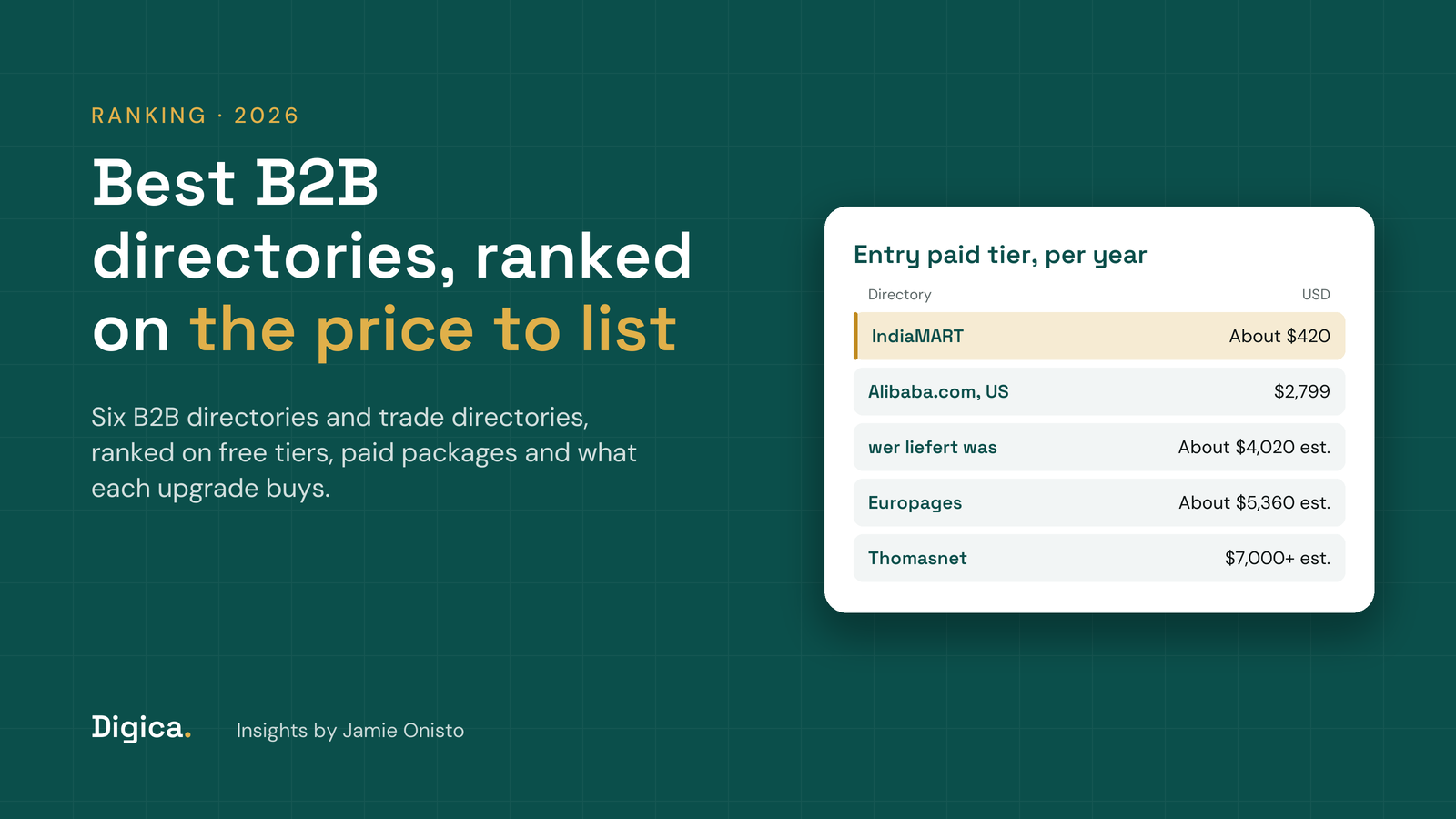 Teal title card reading Best B2B directories, ranked on the price to list, with a card of yearly costs from IndiaMART at about $420 to Thomasnet at an estimated $7,000 to $10,000