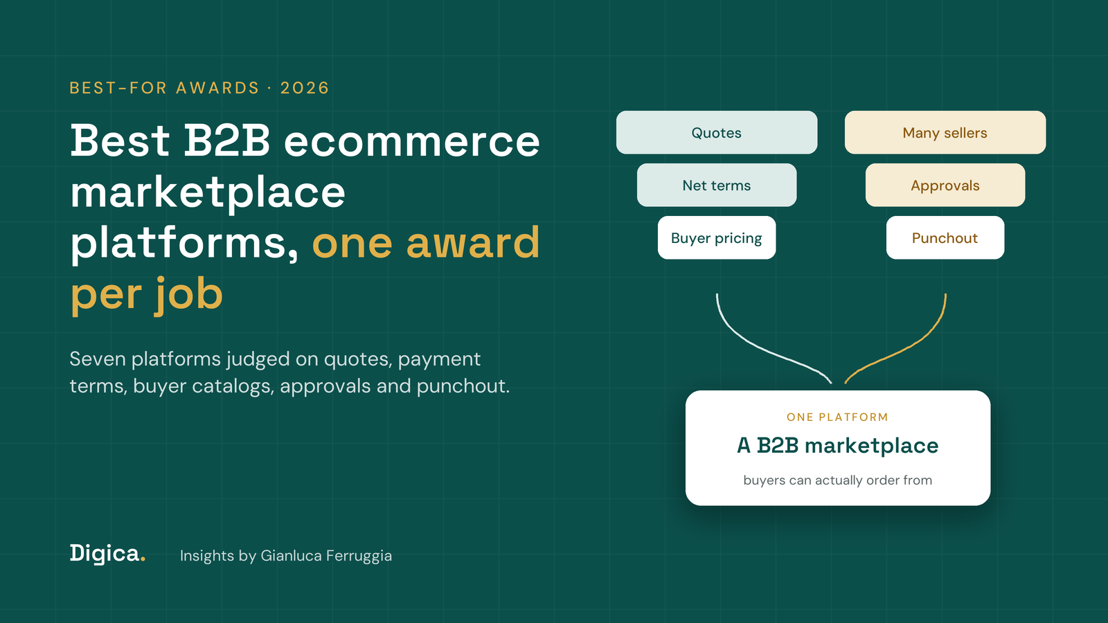 Teal title card reading Best B2B ecommerce marketplace platforms, one award per job, with buyer features and seller features flowing into one B2B marketplace