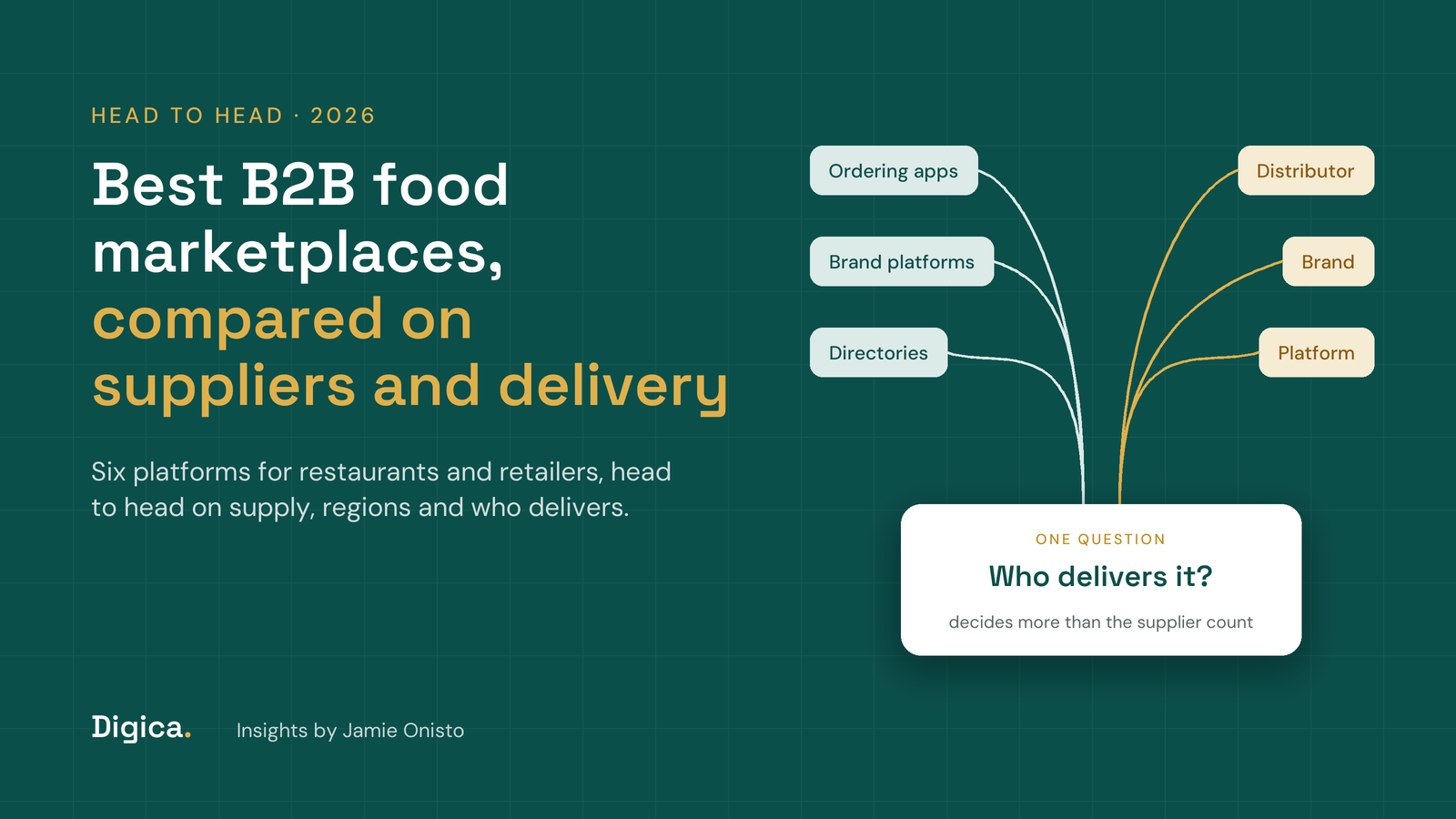 Teal title card reading Best B2B food marketplaces, compared on suppliers and delivery, with a flow from ordering, suppliers and brands to who delivers the order
