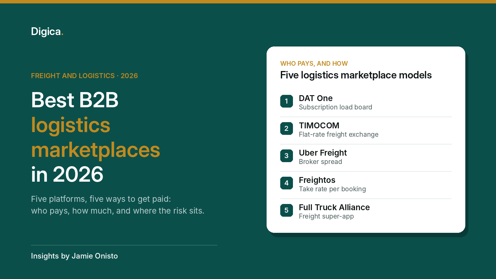 Teal title card reading Best B2B logistics marketplaces in 2026 with a white card listing five freight marketplace models
