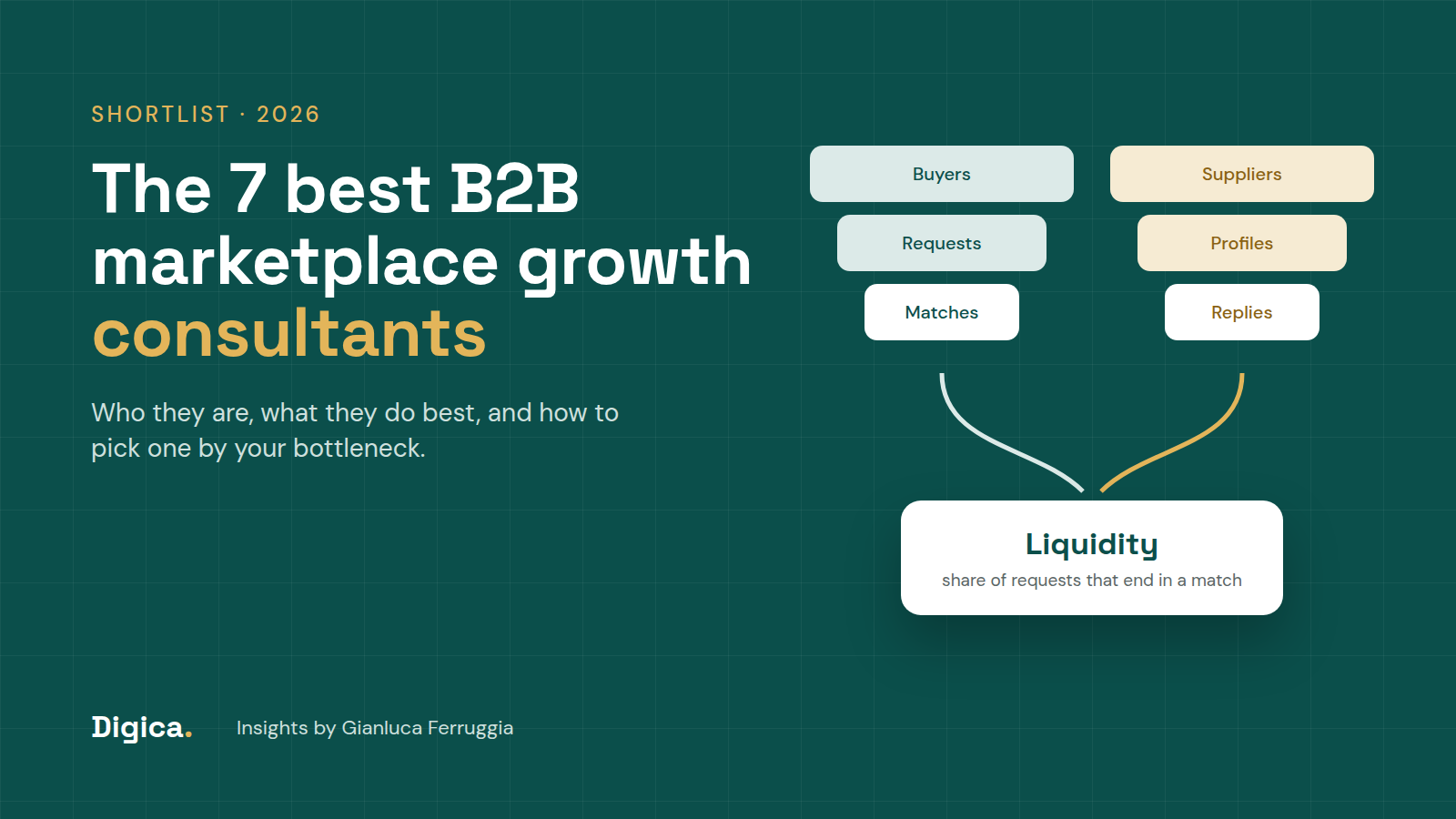 Two funnels, buyers and suppliers, feeding one marketplace, with the title 7 best B2B marketplace growth consultants in 2026
