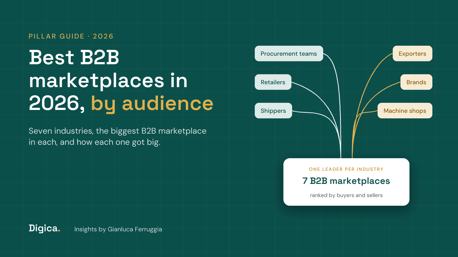 Teal title card reading Best B2B marketplaces in 2026, by audience, with buyers and sellers flowing into seven B2B marketplace examples