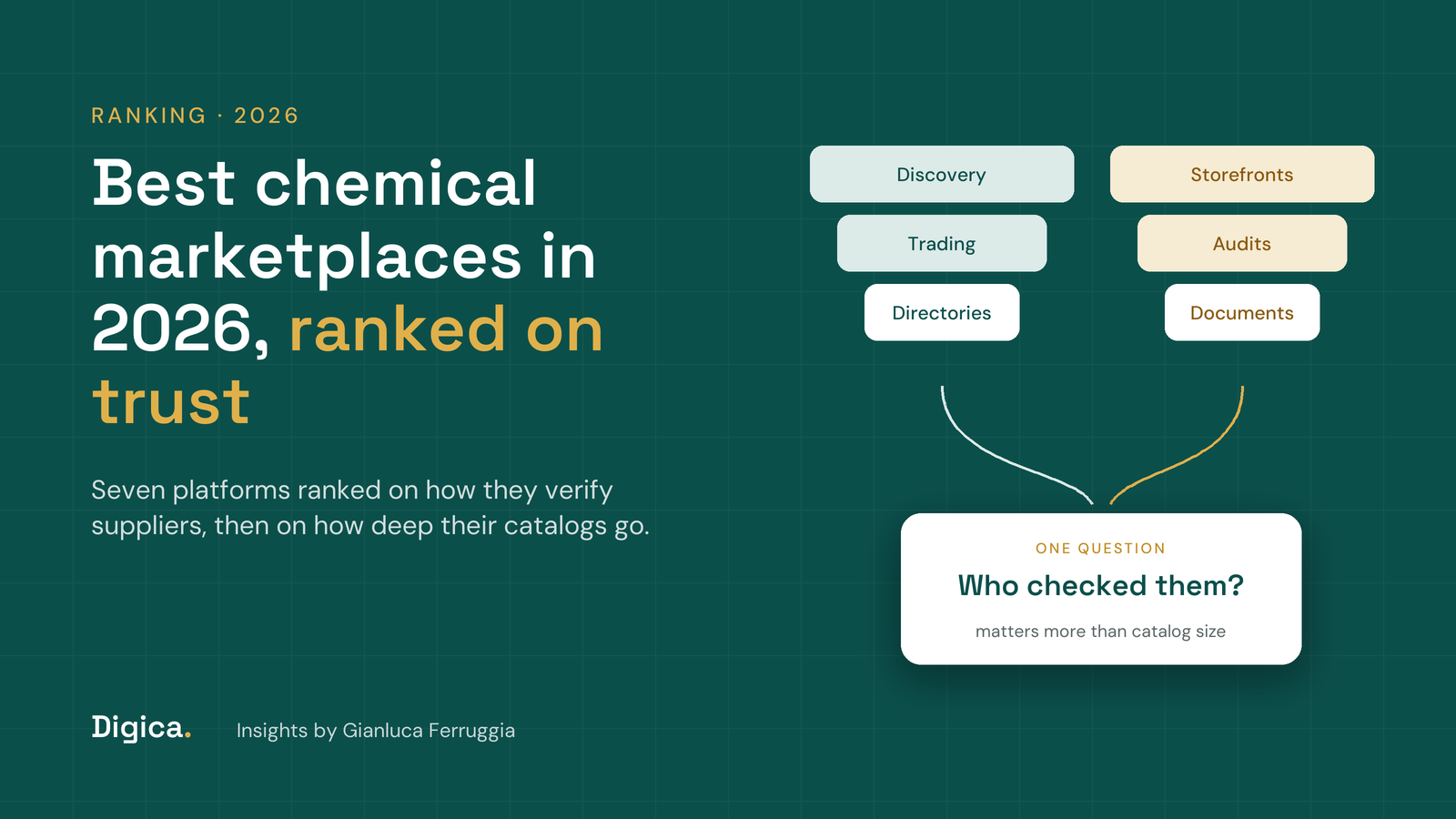 Teal title card reading Best chemical marketplaces in 2026, ranked on verification and catalog depth, with a flow from discovery, trading and directory platforms to the question of who checks the supplier
