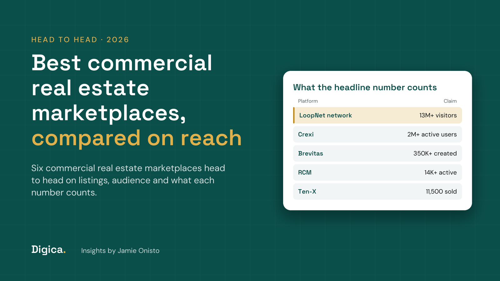 Teal title card reading Best commercial real estate marketplaces, compared on reach, with a table of what each headline number counts for LoopNet, Crexi, Brevitas, Ten-X and RCM