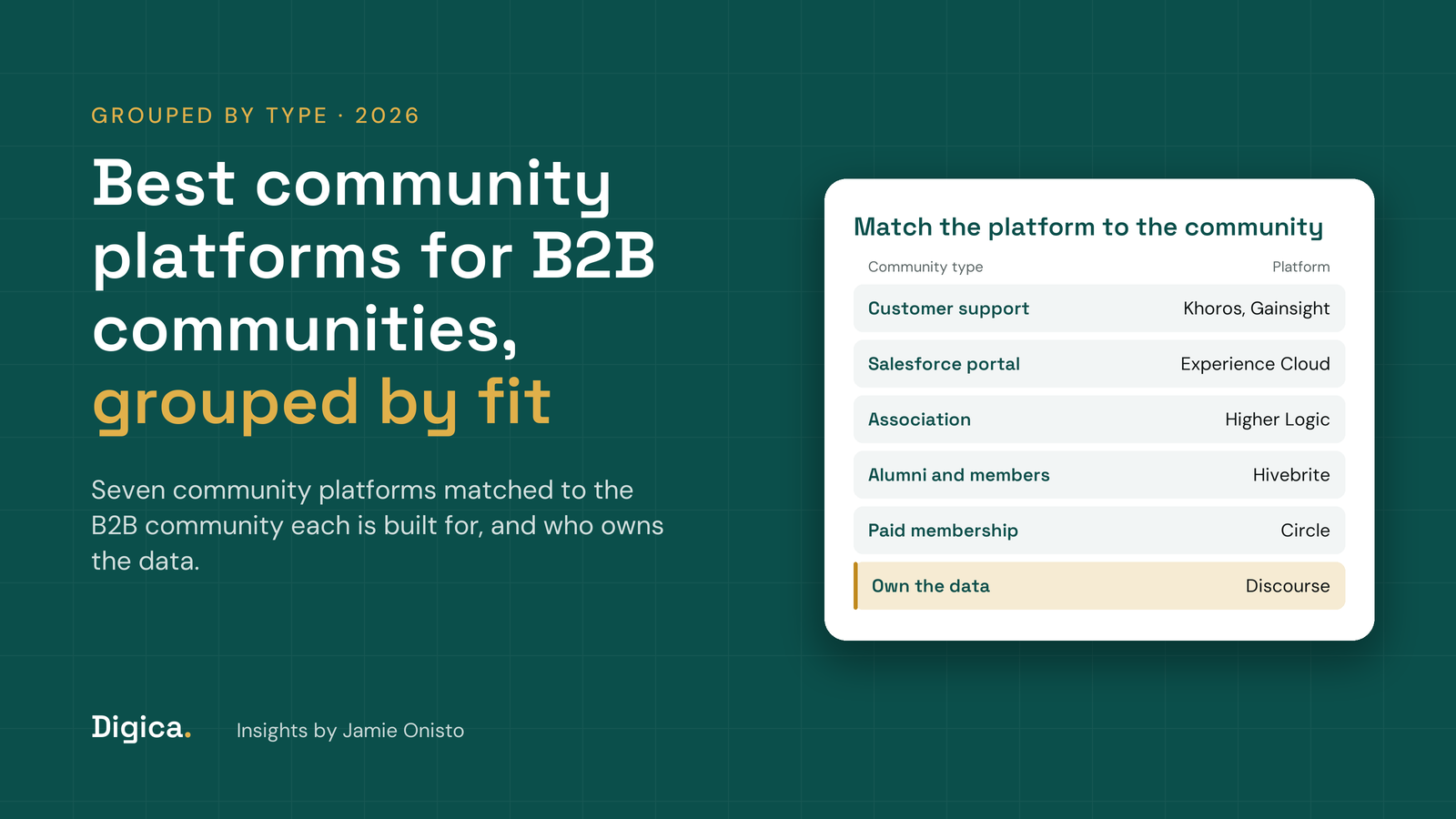 Teal title card reading Best community platforms for B2B communities in 2026, grouped by fit, with a white card matching each type of B2B community to its community platform