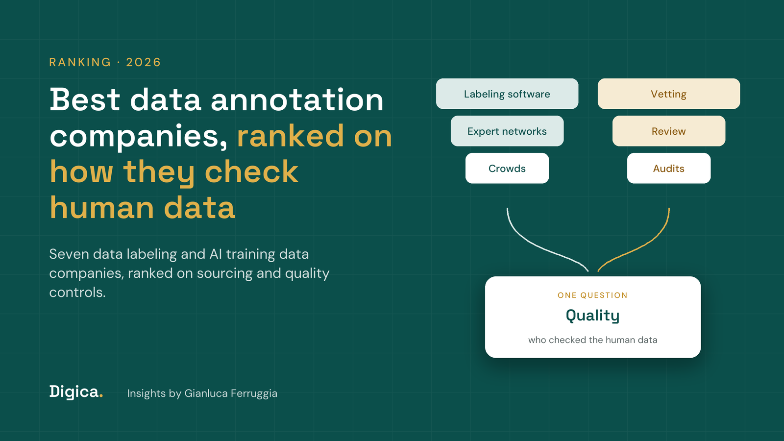 Teal title card reading Best data annotation companies, ranked on how they check human data, with expert networks, crowd platforms and labeling software flowing into one question: quality