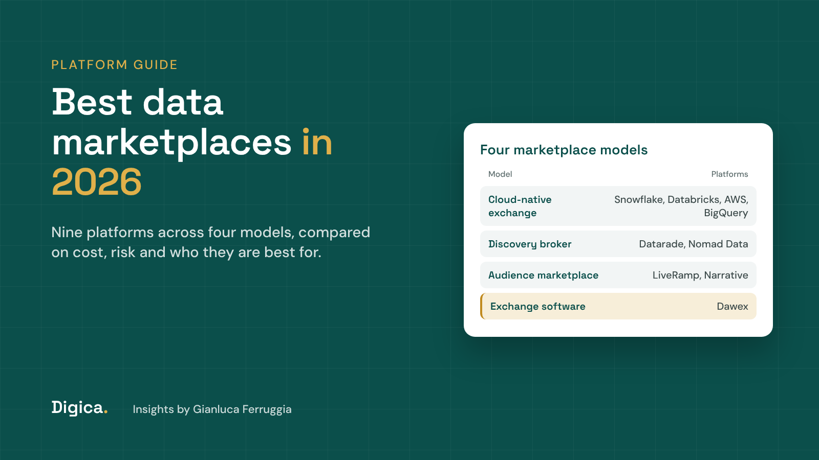 Teal title card reading Best data marketplaces in 2026 with a white card listing the four marketplace models