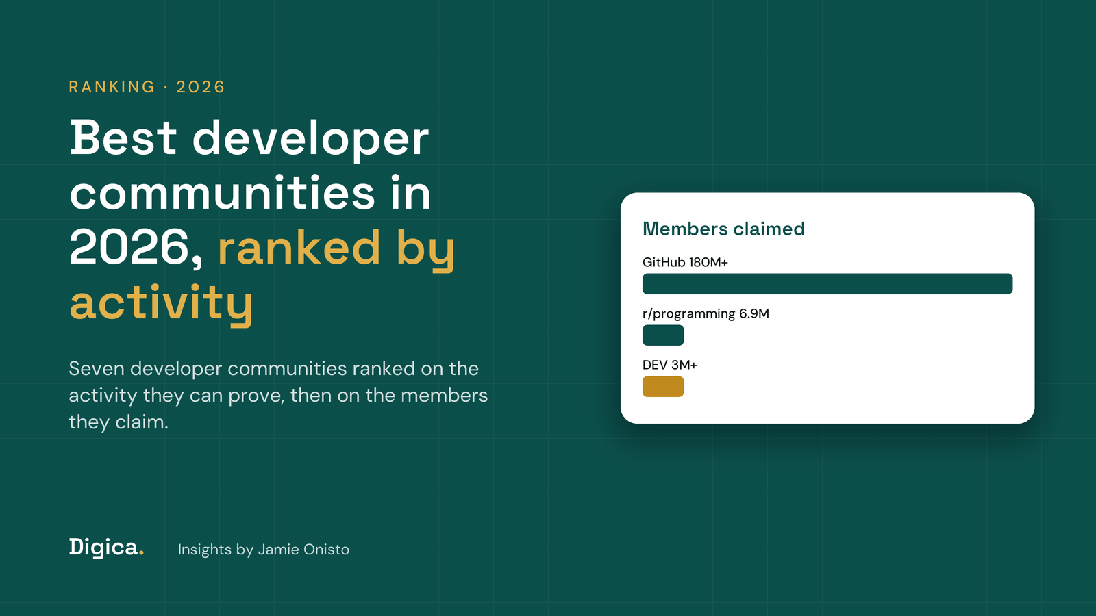 Teal title card reading Best developer communities in 2026, ranked by activity, with a white card comparing members claimed by GitHub, r/programming and DEV