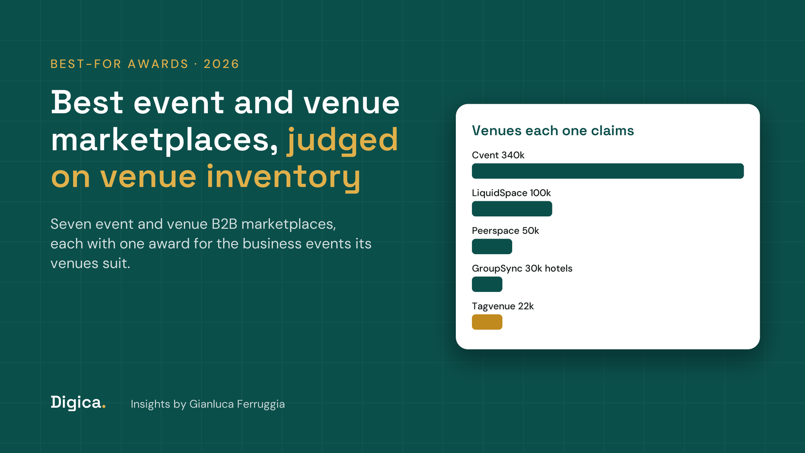 Teal title card reading Best event and venue marketplaces in 2026, judged on venue inventory, with bars comparing the venues each platform claims