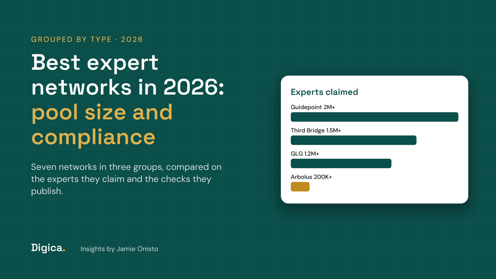Teal title card reading Best expert networks in 2026, pool size and compliance, with a white card of bars comparing the expert pools claimed by Guidepoint, Third Bridge, GLG and Arbolus