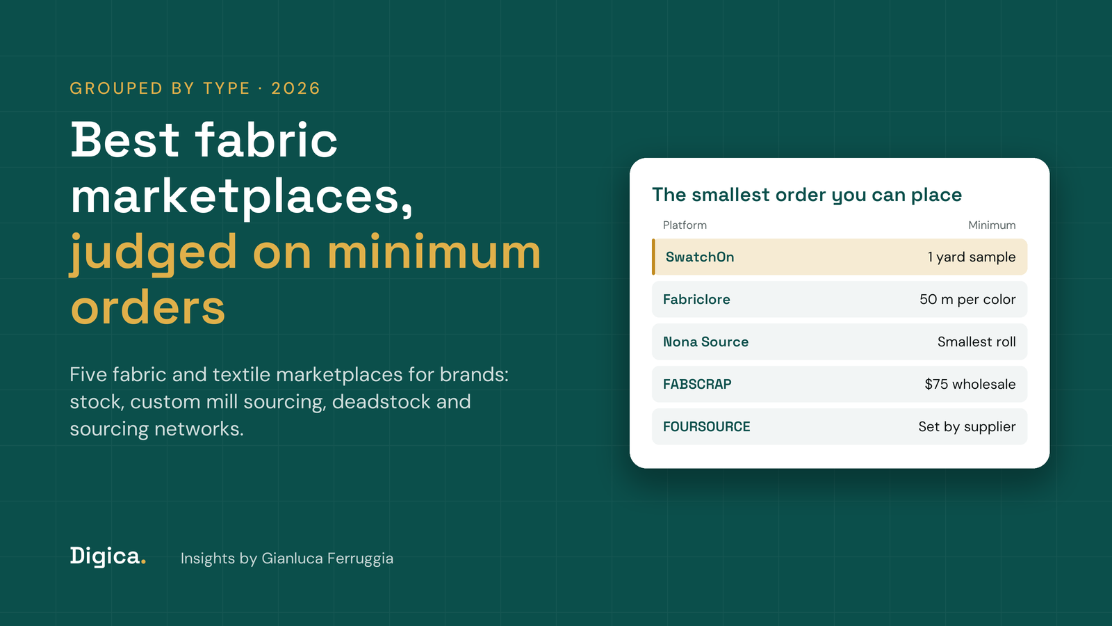 Teal title card reading Best fabric marketplaces, judged on minimum orders, with a card listing the smallest order on SwatchOn, Fabriclore, Nona Source, FABSCRAP and FOURSOURCE