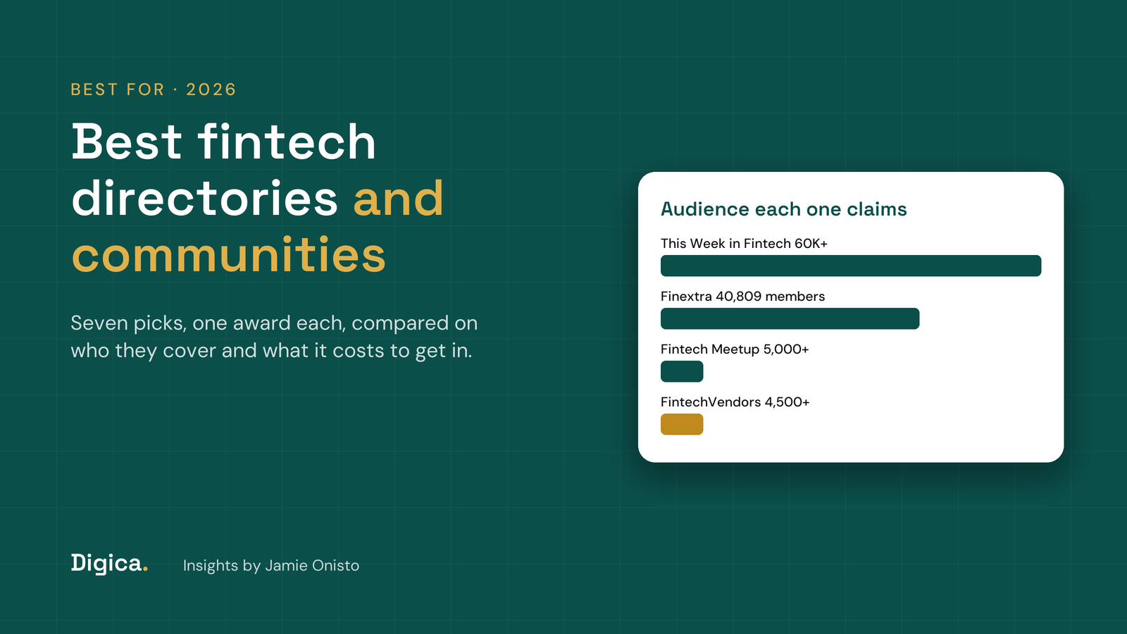 Teal title card reading Best fintech directories and communities, with bars comparing the audience each one claims, from 60,000+ community members to 4,500+ listed vendors