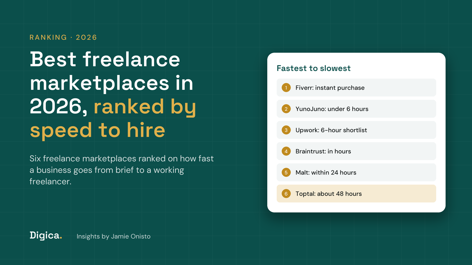 Teal title card reading Best freelance marketplaces in 2026, ranked by speed to hire, with a white card listing six freelance marketplaces from instant purchase to about 48 hours