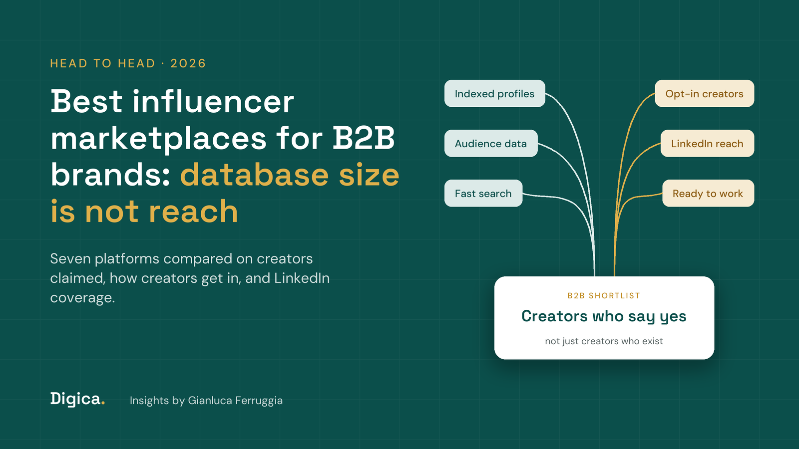 Teal title card reading Best influencer marketplaces for B2B brands, database size is not reach, with indexed profiles and opt-in creators flowing into a shortlist of creators who say yes