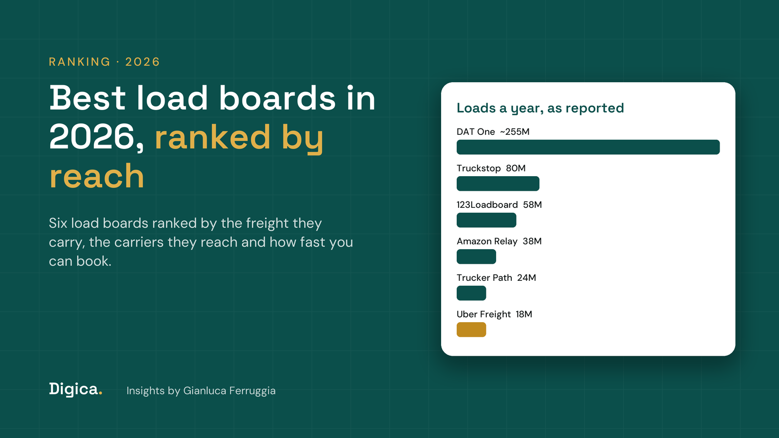 Teal title card reading Best load boards in 2026, ranked by reach, with a bar chart of loads a year on six load boards