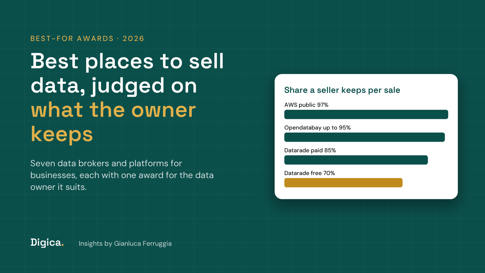 Teal title card reading Best places to sell data, judged on what the owner keeps, with bars showing the share a seller keeps per sale on AWS Data Exchange, Opendatabay and Datarade