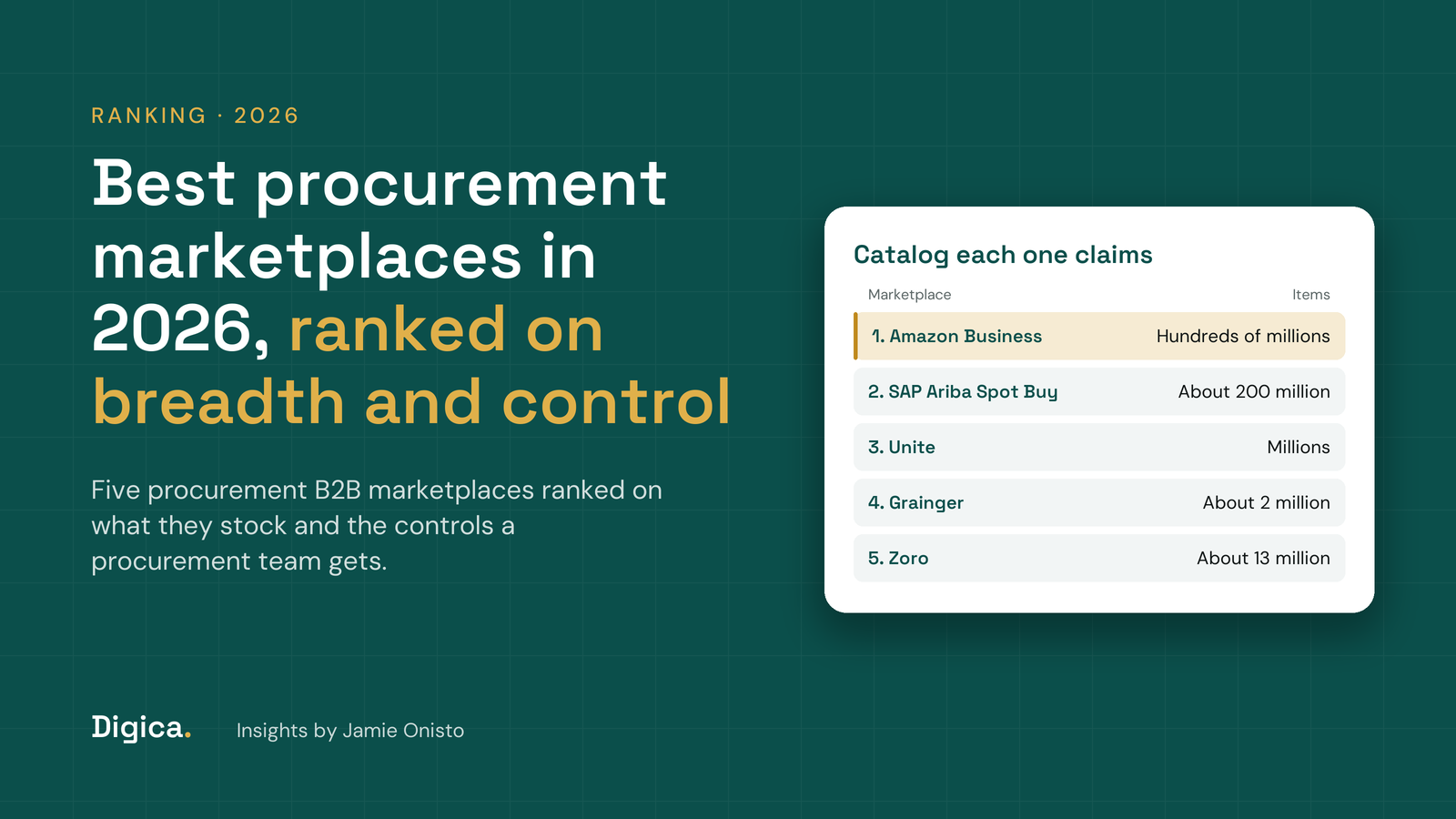Teal title card reading Best procurement marketplaces in 2026, ranked on breadth and control, with a card of catalog sizes from millions to hundreds of millions of items