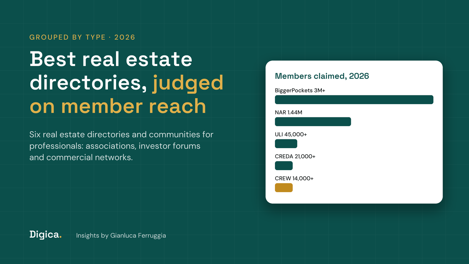 Teal title card reading Best real estate directories, judged on member reach, with a bar chart of members claimed by BiggerPockets, NAR, ULI, CREDA and CREW Network