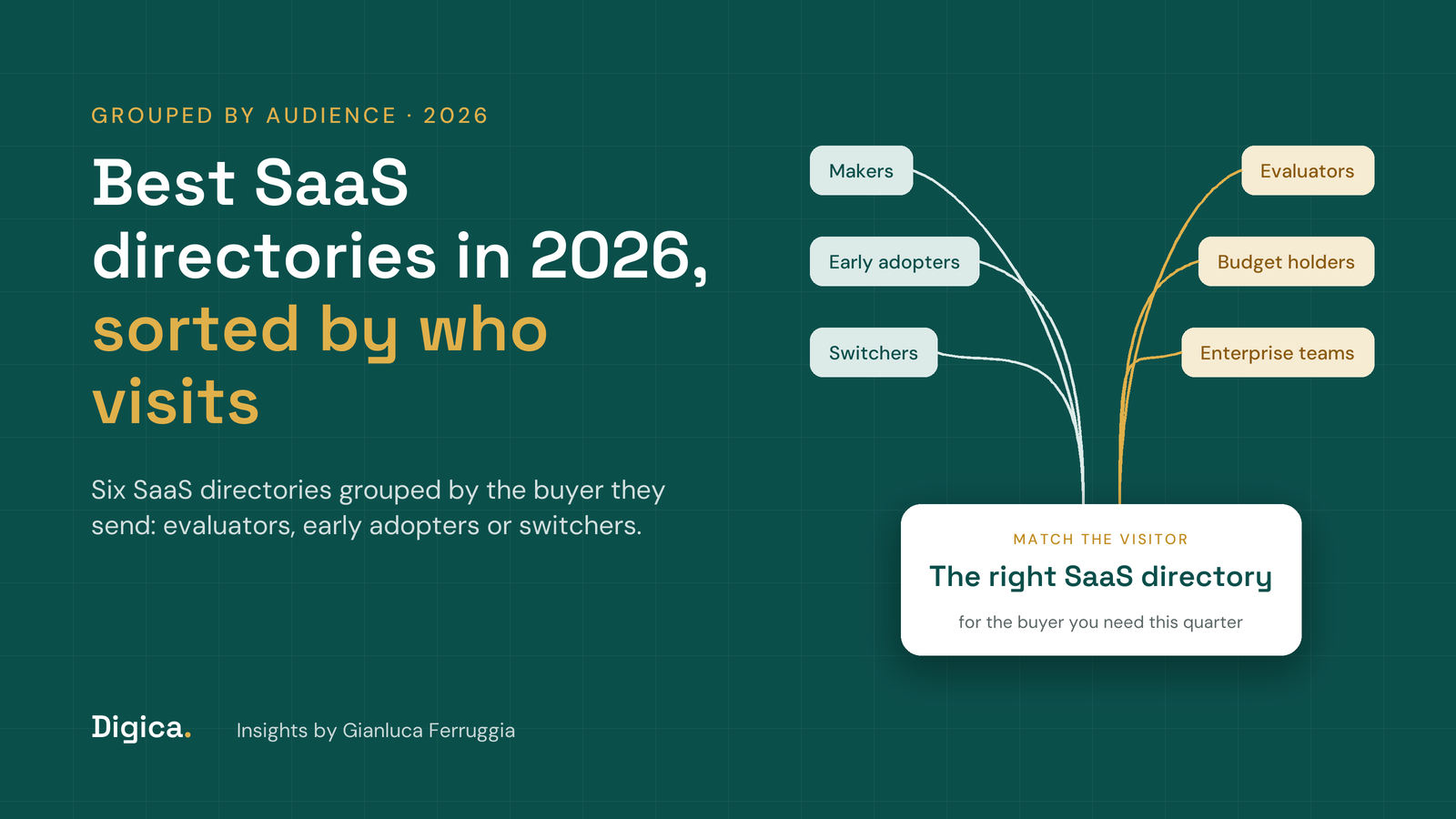 Teal title card reading Best SaaS directories in 2026, sorted by who visits, with makers, early adopters and switchers on one side and evaluators, budget holders and enterprise teams on the other flowing into the right SaaS directory