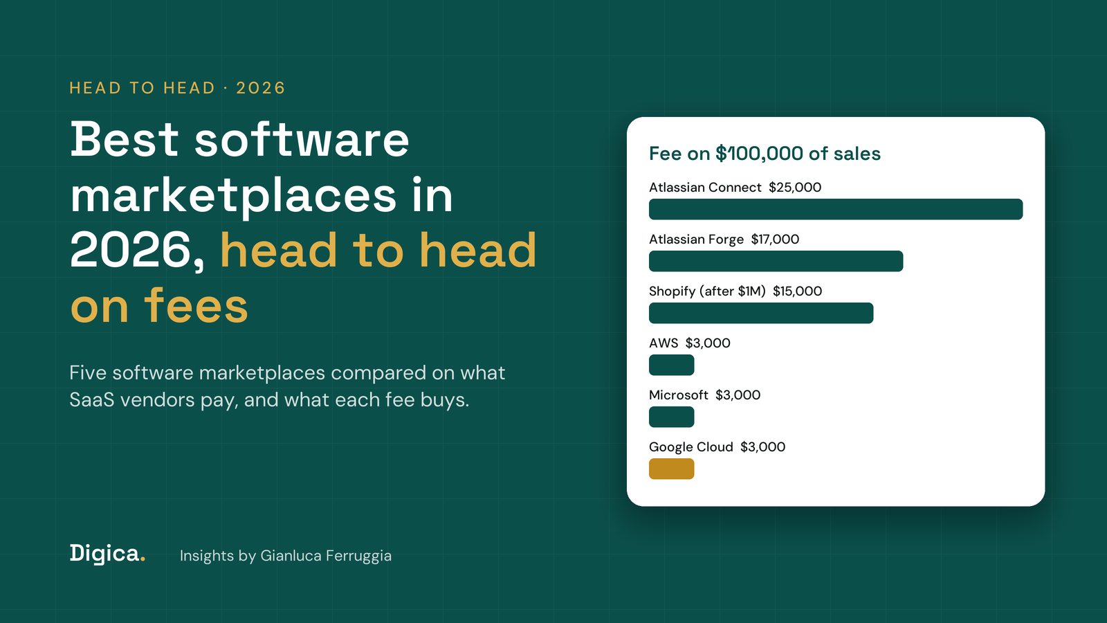Teal title card reading Best software marketplaces in 2026, head to head on fees, with a bar chart of the fee each software marketplace takes on $100,000 of SaaS sales
