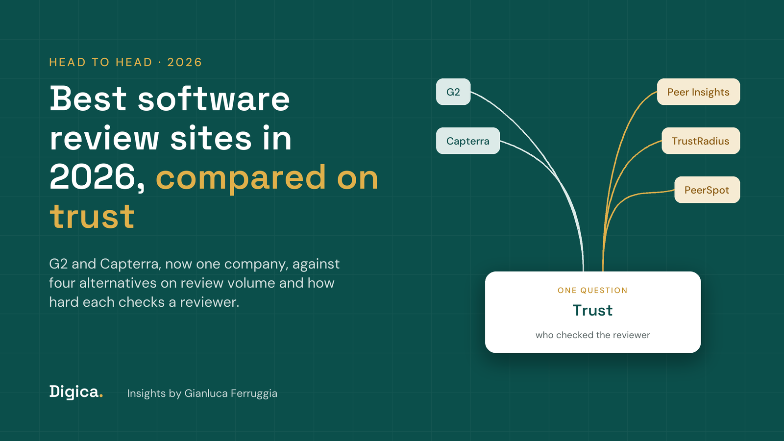Teal title card reading Best software review sites in 2026, compared on trust, with G2 and Capterra on one side and three alternatives on the other