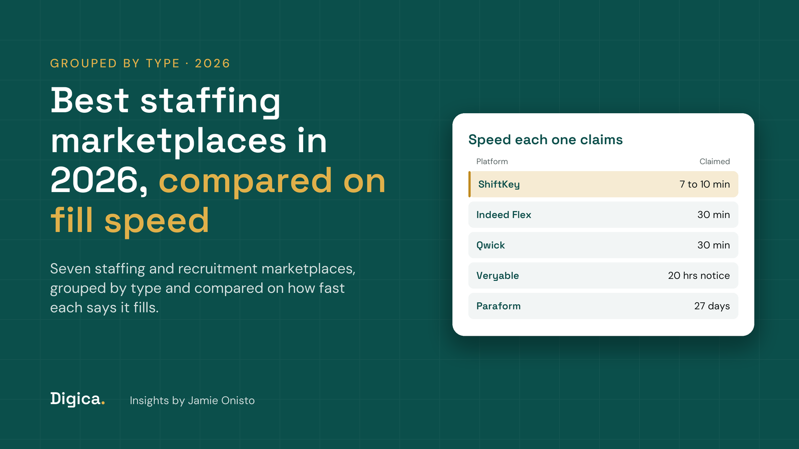 Teal title card reading Best staffing marketplaces in 2026, compared on fill speed, with a card of claimed fill times from minutes to days