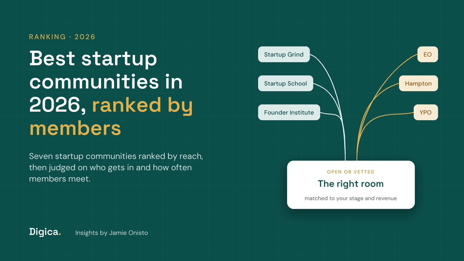 Teal title card reading Best startup communities in 2026, ranked by members, with open communities and vetted peer groups flowing into one result: the right startup community for your stage