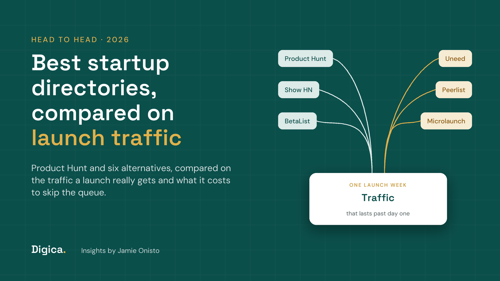 Teal title card reading Best startup directories, compared on launch traffic, with six launch platforms flowing into one launch week