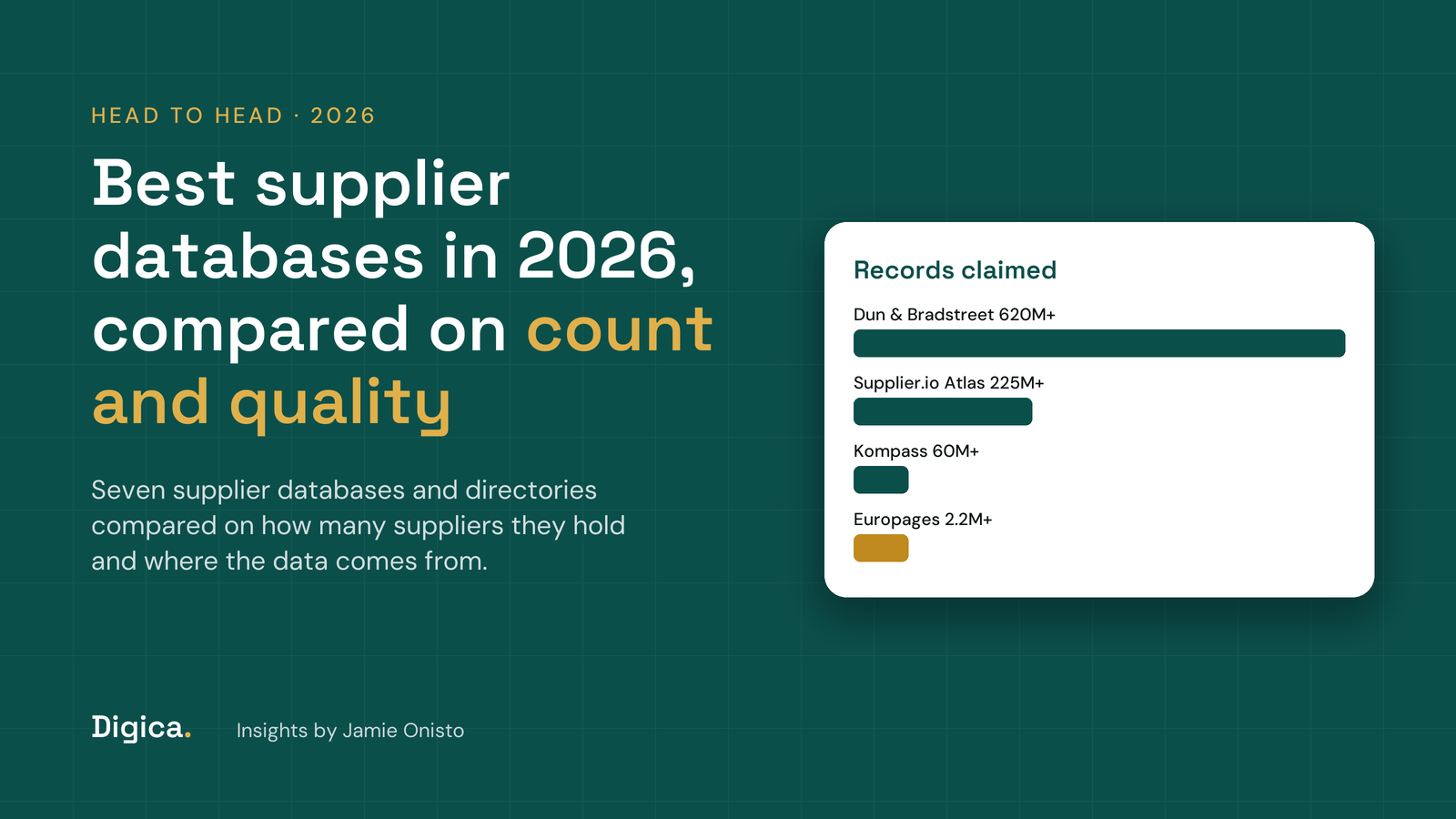 Teal title card reading Best supplier databases in 2026, compared on count and quality, with a white card of bars showing records claimed by Dun & Bradstreet, Supplier.io, Kompass and Europages