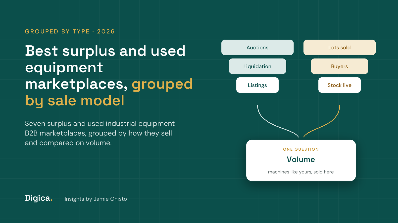 Teal title card reading Best surplus and used equipment marketplaces, grouped by sale model, with auctions, liquidation and listings flowing into one result box