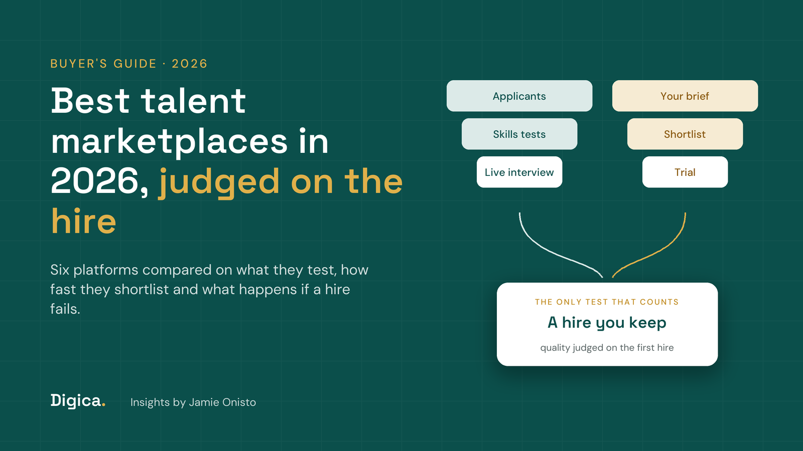 Teal title card reading Best talent marketplaces in 2026, judged on the hire, with applicants and briefs flowing into a good hire