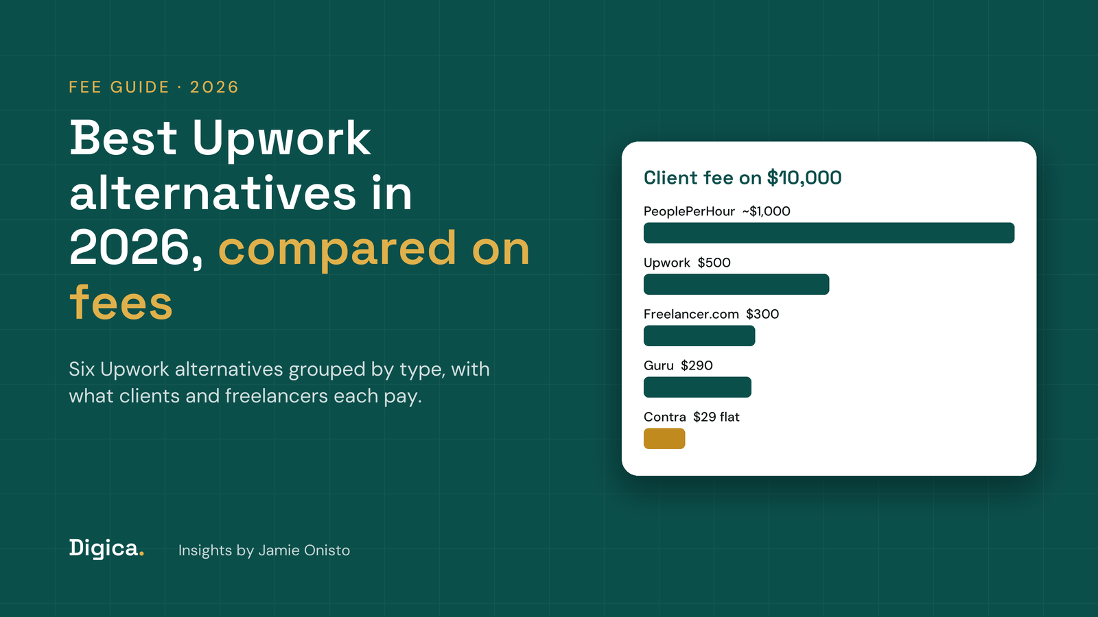 Teal title card reading Best Upwork alternatives in 2026, compared on fees, with a white card of bars showing the client platform fee on a 10,000 dollar project at each Upwork alternative