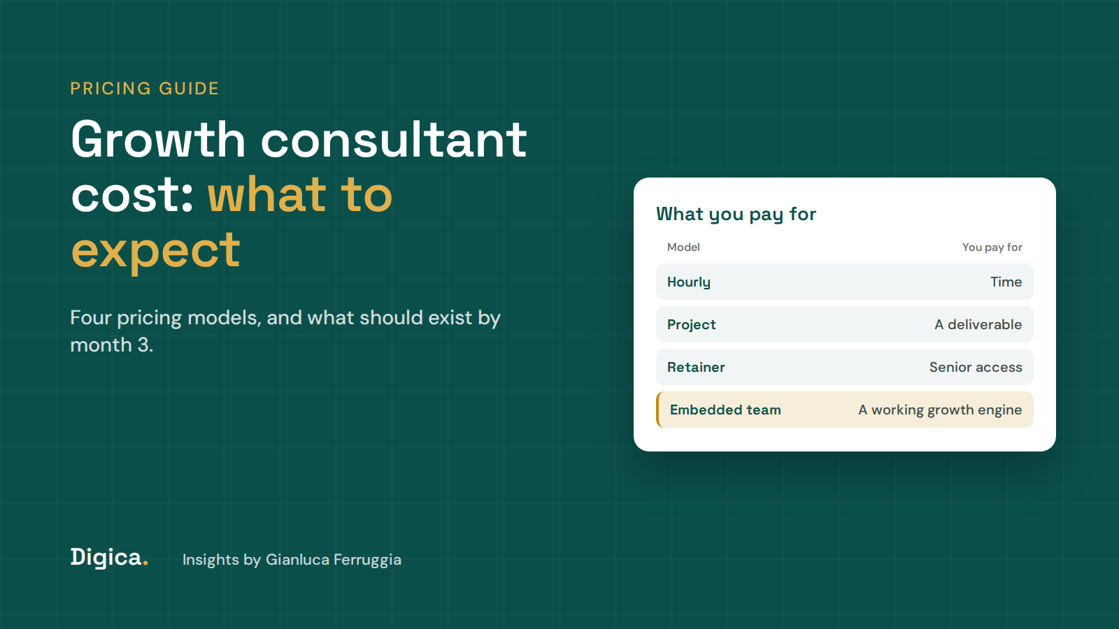 A cost comparison of a growth consultant, a fractional CMO, an embedded growth team, a full-time hire and an agency, laid out as columns with a 90-day milestone line underneath