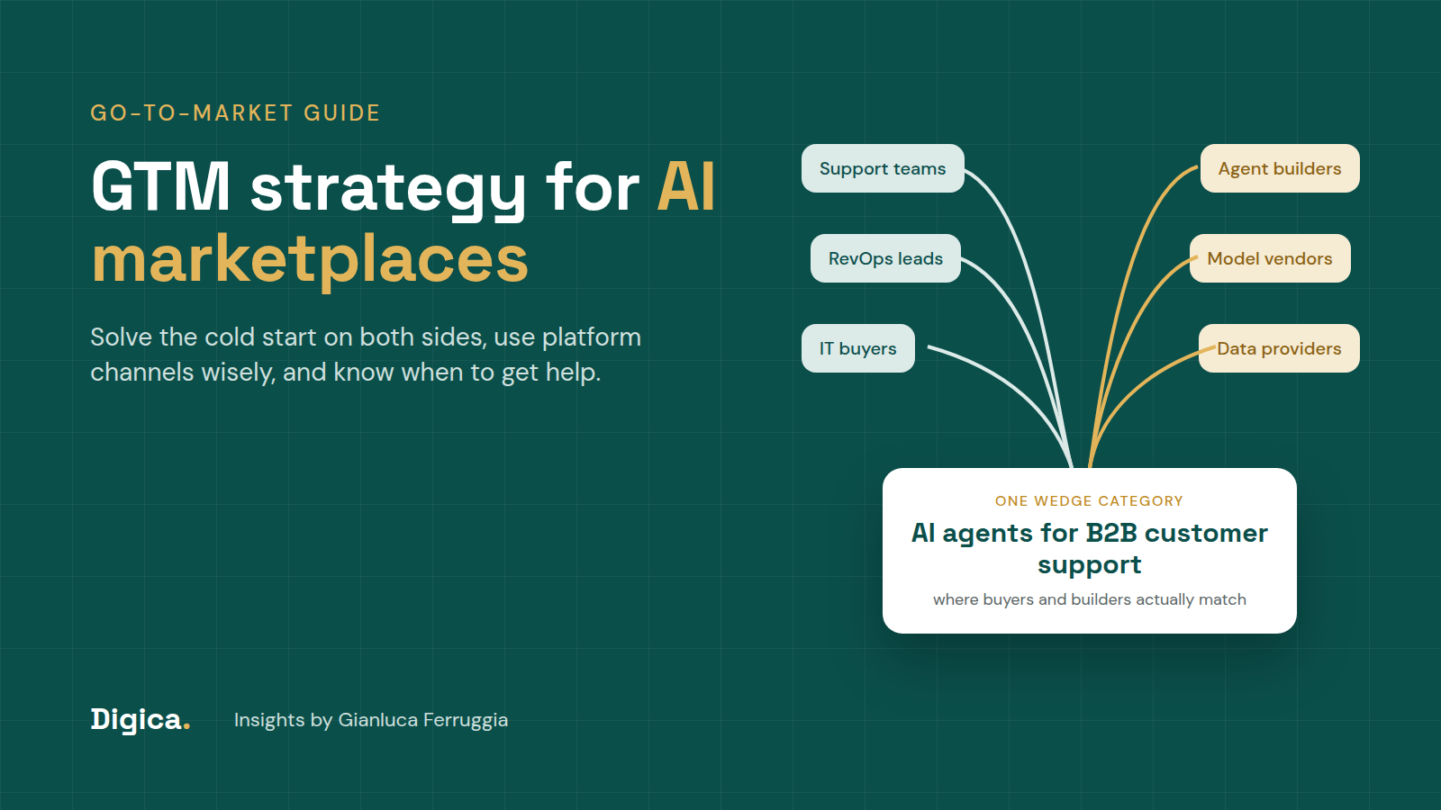 Buyers and AI builders meeting in one wedge category, with the title GTM strategy for AI marketplaces