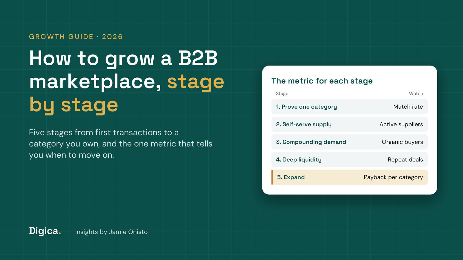 Teal title card reading How to grow a B2B marketplace, stage by stage, with a card pairing five growth stages with the metric to watch: match rate, active suppliers, organic buyers, repeat deals and payback per category