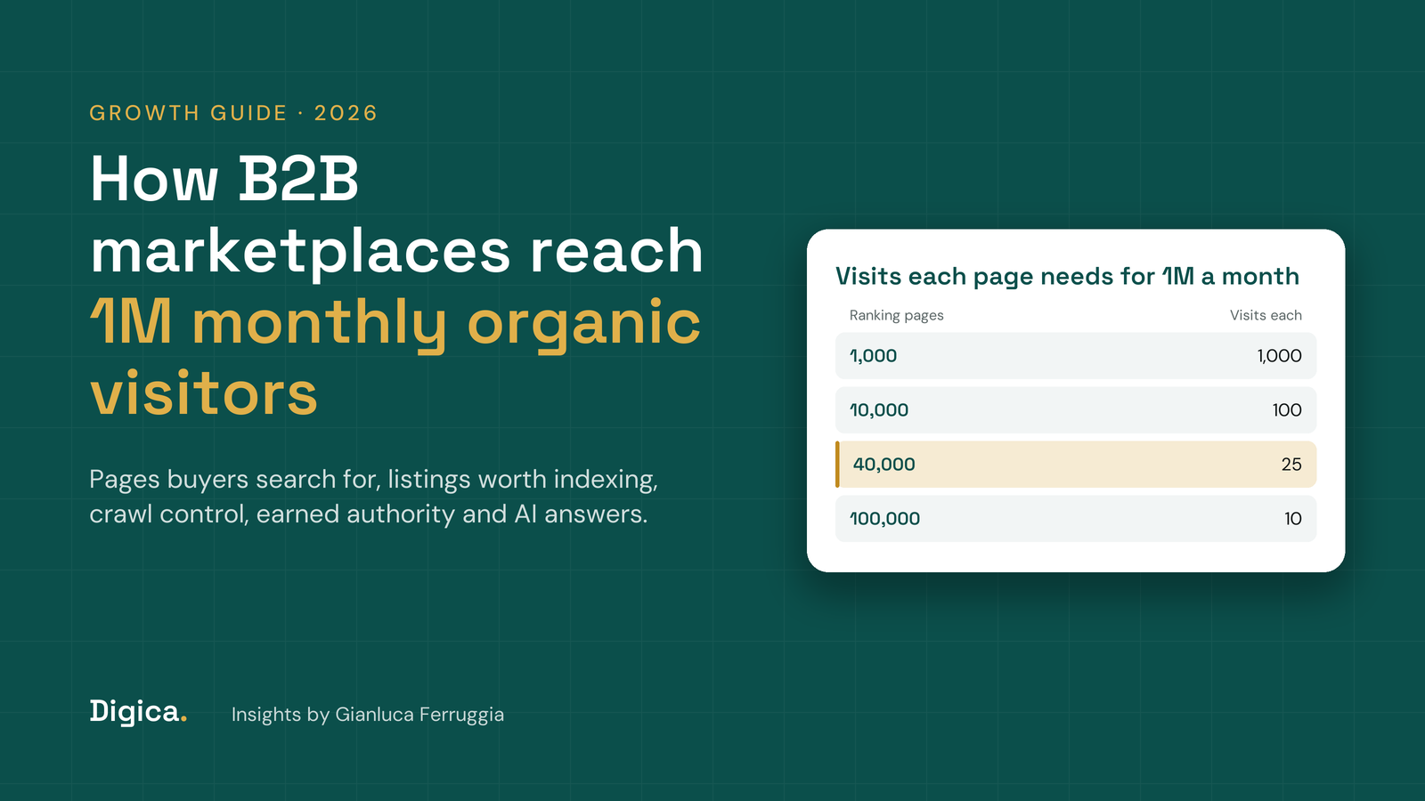 Teal title card reading How B2B marketplaces reach 1M monthly organic visitors, with a card showing how many visits each page must earn as the number of ranking pages grows