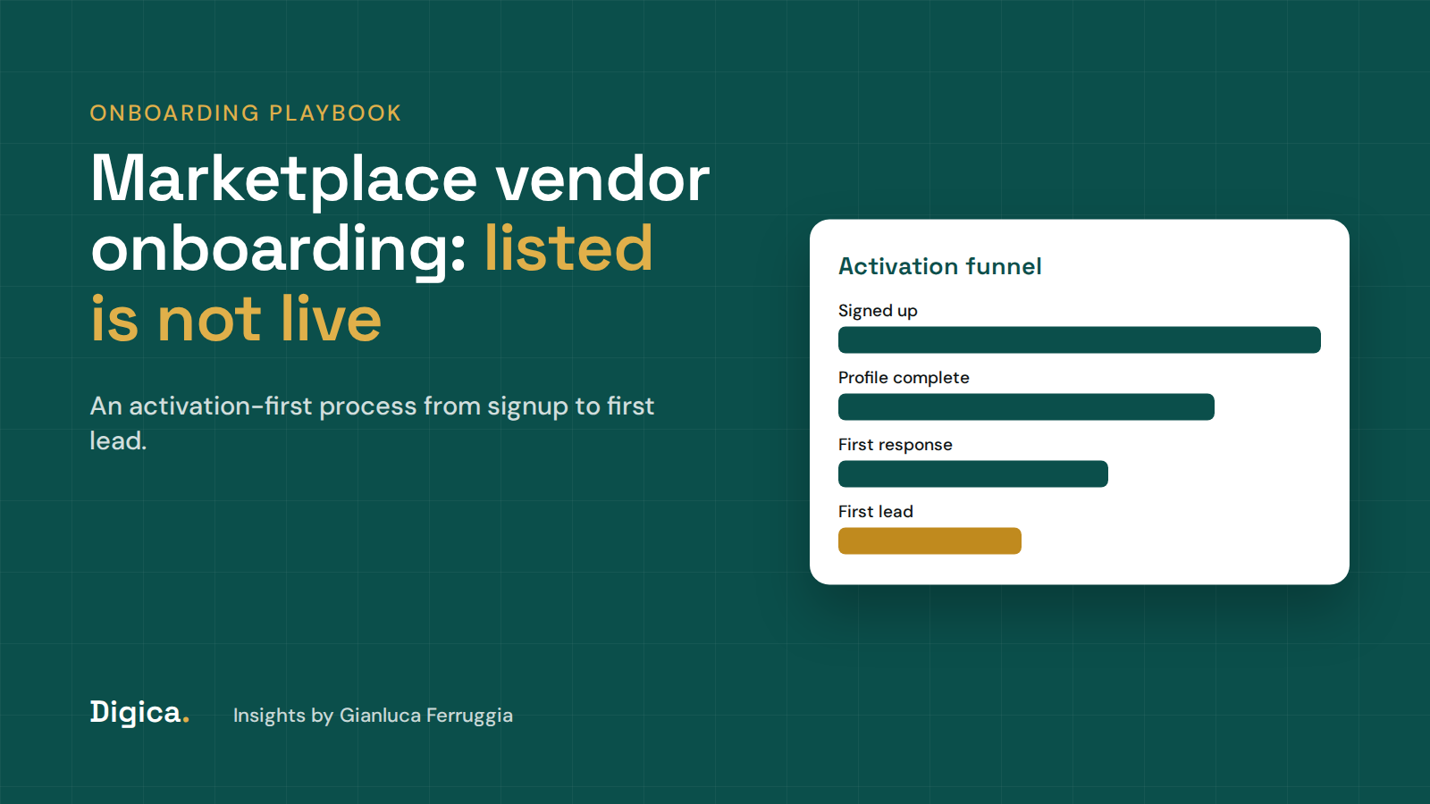 A marketplace vendor profile moving from listed to live through three gates: complete profile, first response and first lead, with the title marketplace vendor onboarding