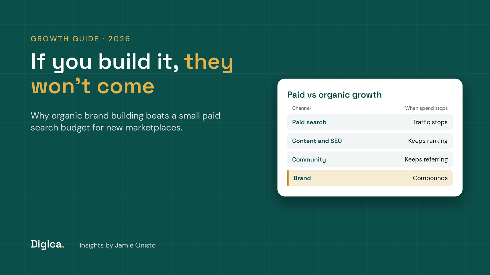 Teal title card reading If you build it, they won't come, with a white card comparing paid vs organic growth for marketplaces by what happens when spend stops.